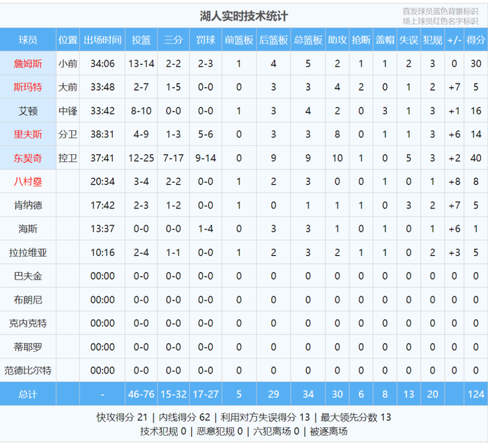 湖人逆转火箭申京复出助队赢球