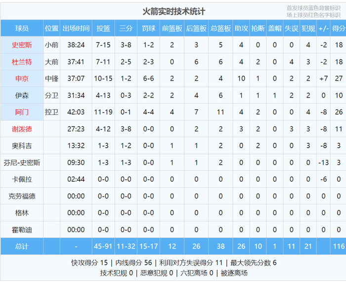 湖人逆转火箭申京复出助队赢球