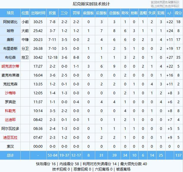 布伦森砍35分率队大胜76人 尼克斯半决赛首战告捷