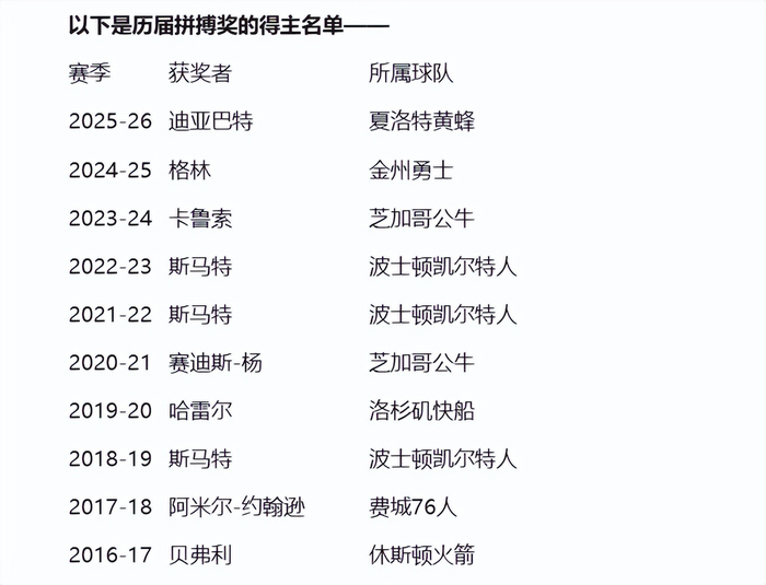 黄蜂内线大将迪亚巴特荣膺2025-26赛季拼搏奖